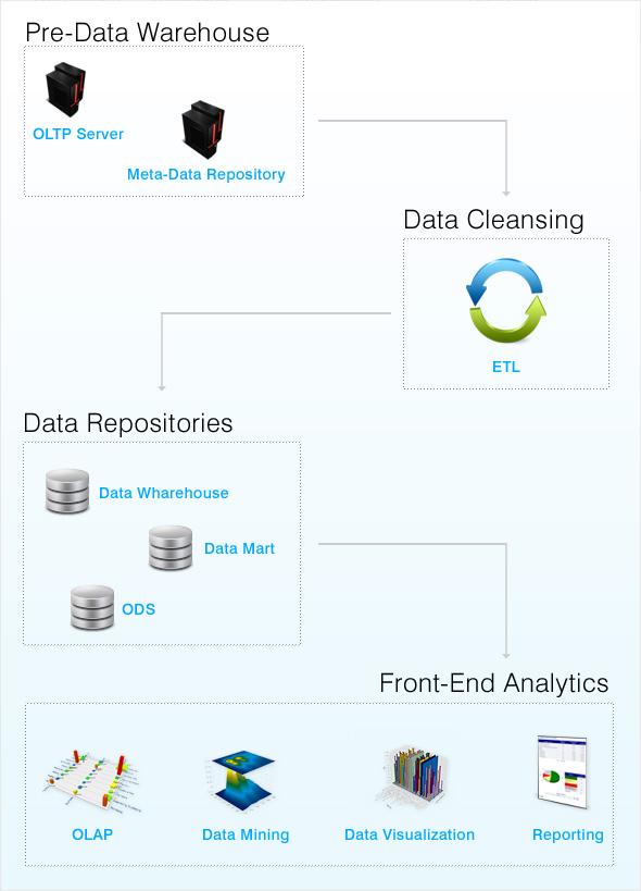 Data Warehousing - Strategic Tool